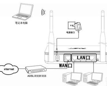 falogin.cn初始密碼,網件路由器,開機啟動項在哪里設置,貓接路由器,無線路由器橋接,網速測試 網通