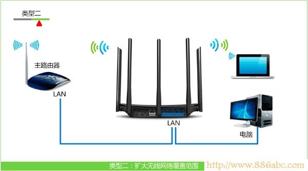 TP-Link路由器設置,192.168.0.1登陸頁面,華為路由器設置,網通光纖路由器設置,192.168.1.1登陸,把路由器當交換機用